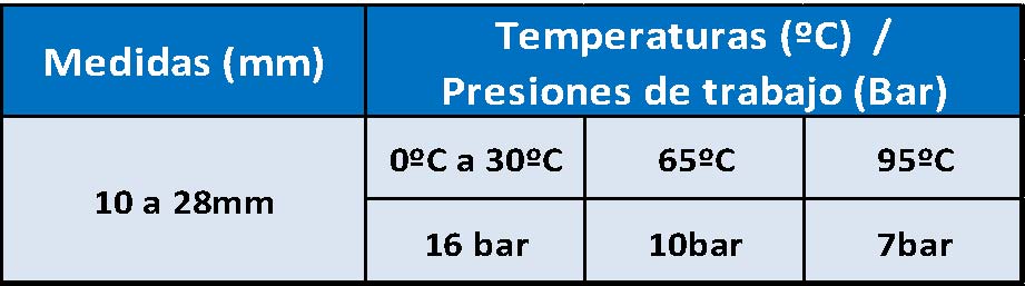 Temperaturas y presiones de trabajo - CUPROFIT